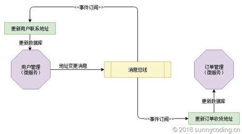 ASP.NET Core Web API下事件驱动架构实现（五） 微服务中自我监听模式保障数据库更新与消息派发可靠性